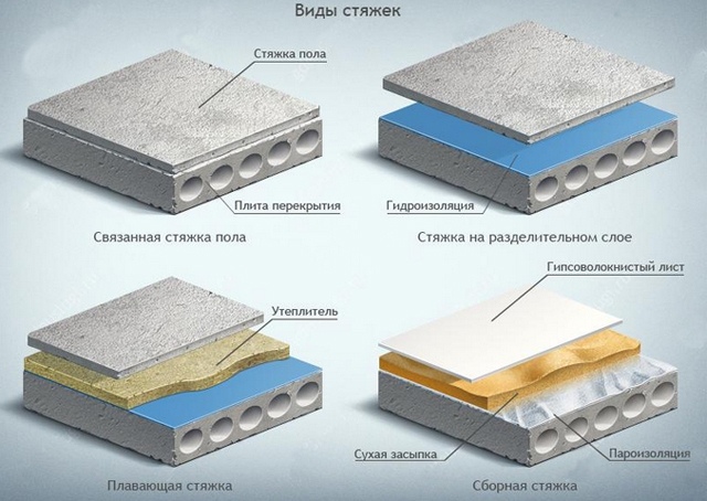 Виды стяжек пола